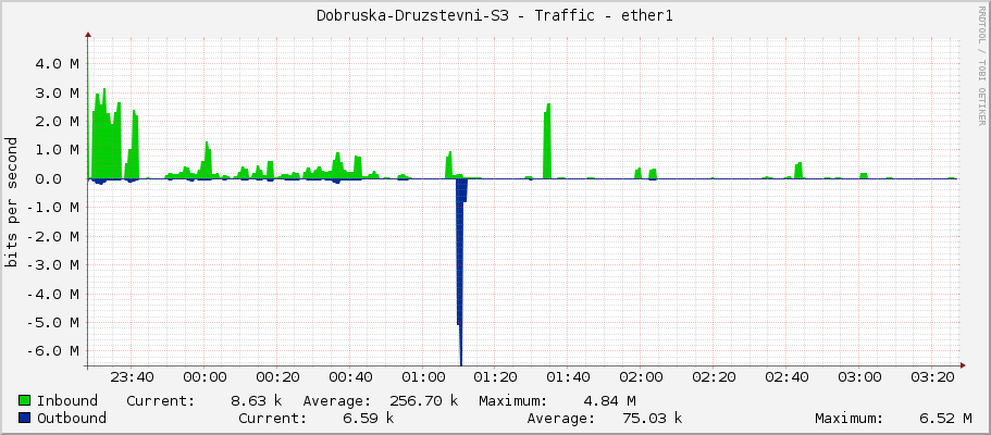 Dobruska-Druzstevni-S3 - Traffic - ether1