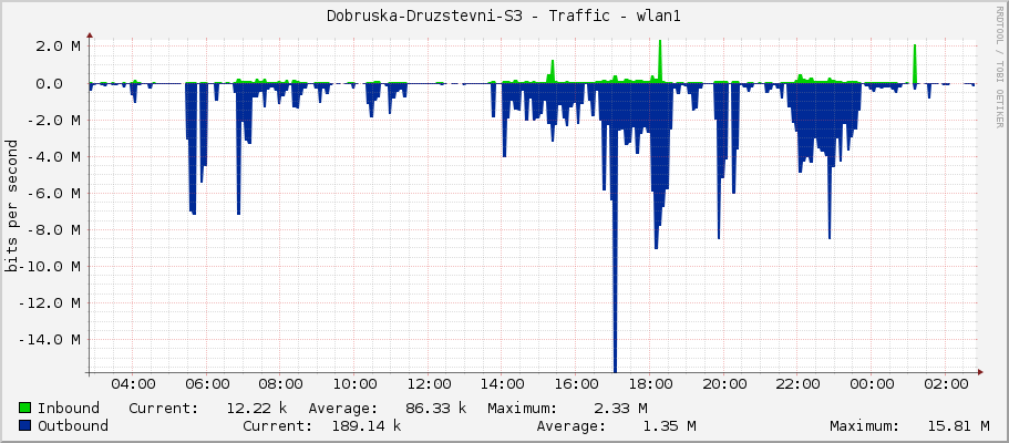 Dobruska-Druzstevni-S3 - Traffic - wlan1