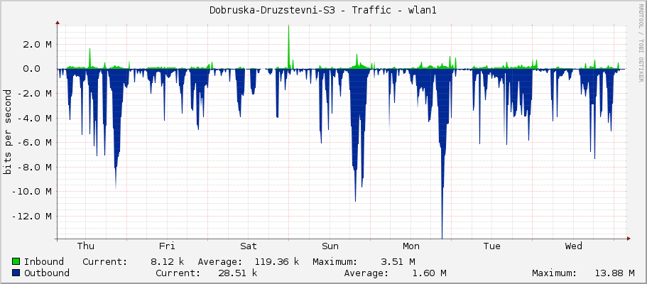 Dobruska-Druzstevni-S3 - Traffic - wlan1