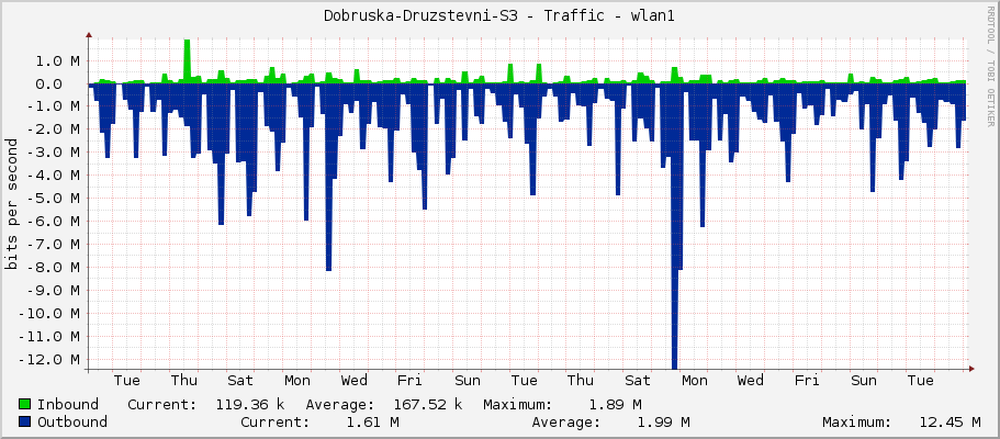 Dobruska-Druzstevni-S3 - Traffic - wlan1