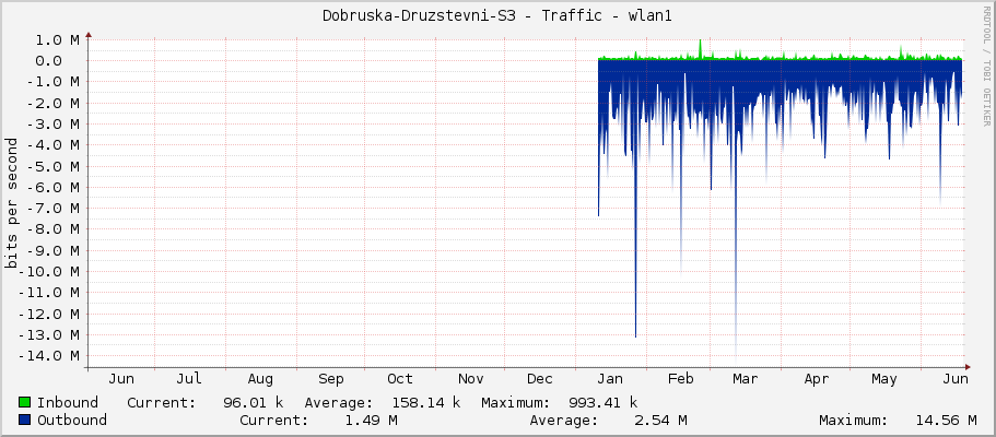 Dobruska-Druzstevni-S3 - Traffic - wlan1