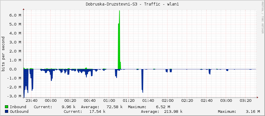 Dobruska-Druzstevni-S3 - Traffic - wlan1