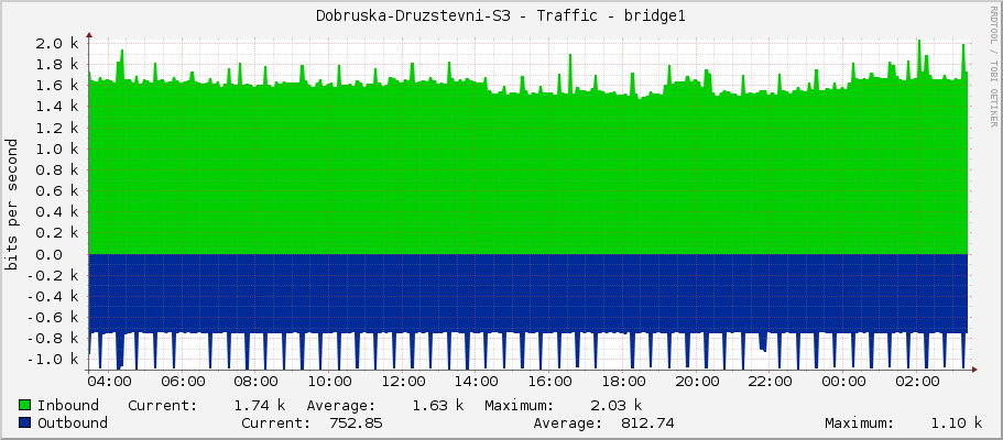 Dobruska-Druzstevni-S3 - Traffic - bridge1