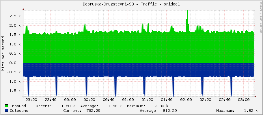 Dobruska-Druzstevni-S3 - Traffic - bridge1