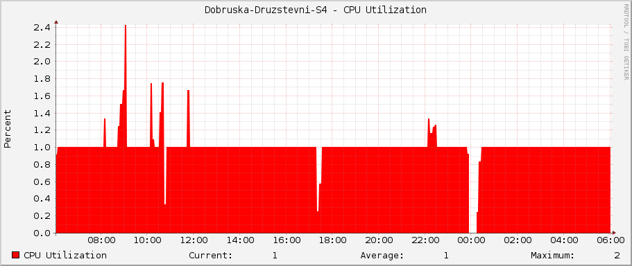 Dobruska-Druzstevni-S4 - CPU Utilization