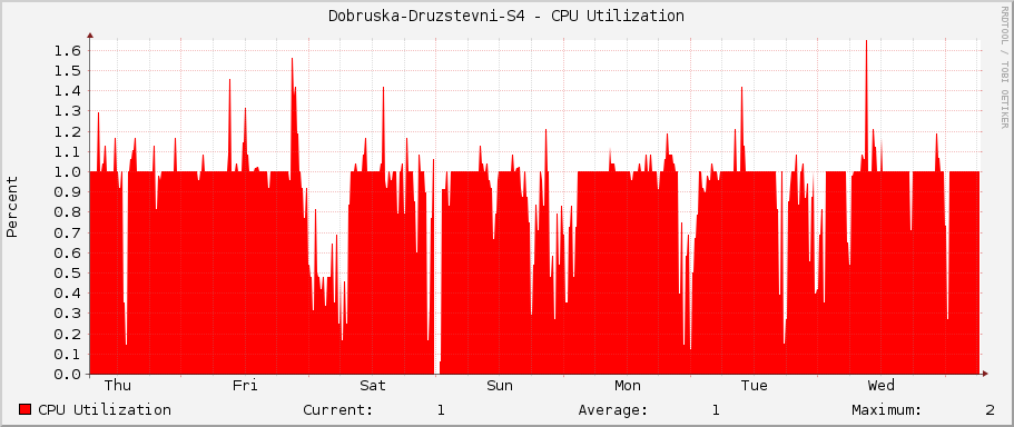 Dobruska-Druzstevni-S4 - CPU Utilization