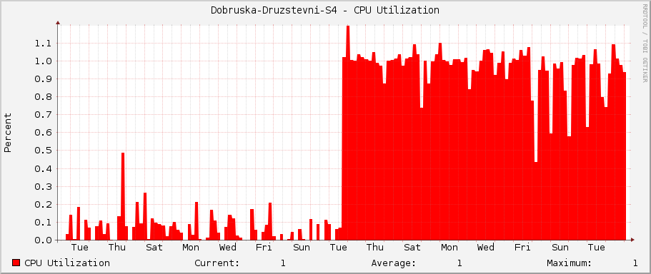 Dobruska-Druzstevni-S4 - CPU Utilization