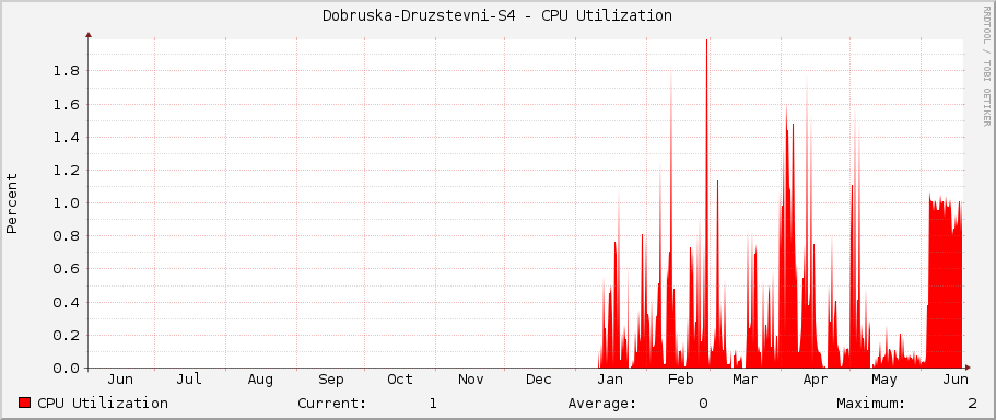 Dobruska-Druzstevni-S4 - CPU Utilization