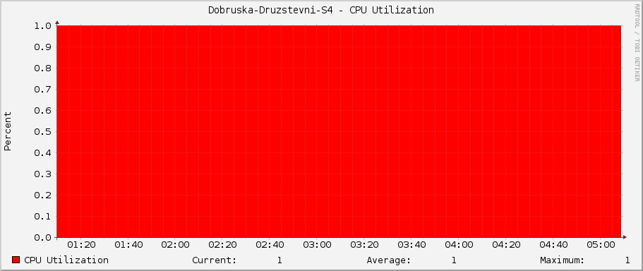 Dobruska-Druzstevni-S4 - CPU Utilization
