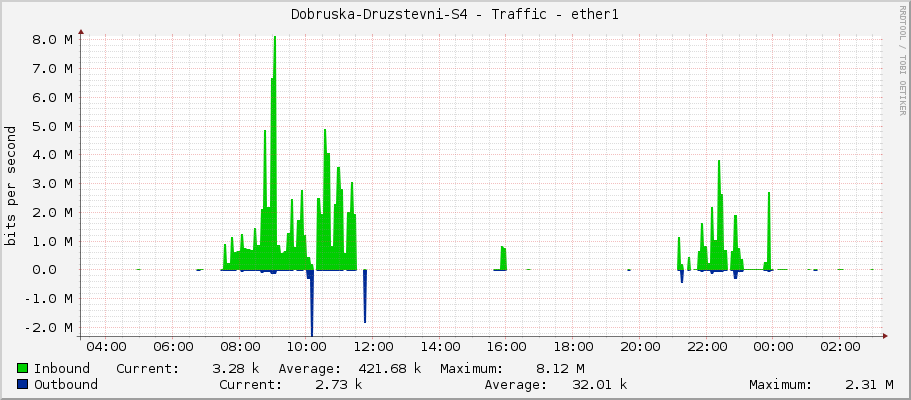 Dobruska-Druzstevni-S4 - Traffic - ether1