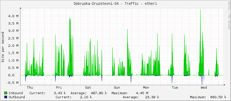 Dobruska-Druzstevni-S4 - Traffic - ether1