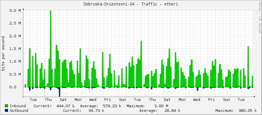 Dobruska-Druzstevni-S4 - Traffic - ether1