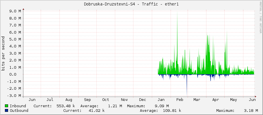 Dobruska-Druzstevni-S4 - Traffic - ether1