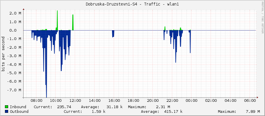 Dobruska-Druzstevni-S4 - Traffic - wlan1