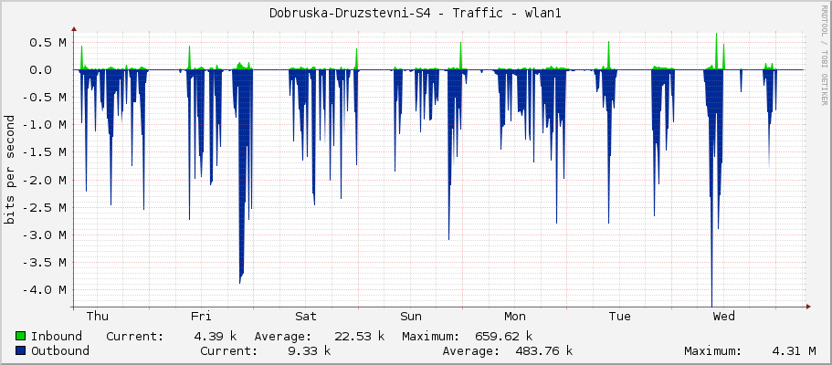 Dobruska-Druzstevni-S4 - Traffic - wlan1