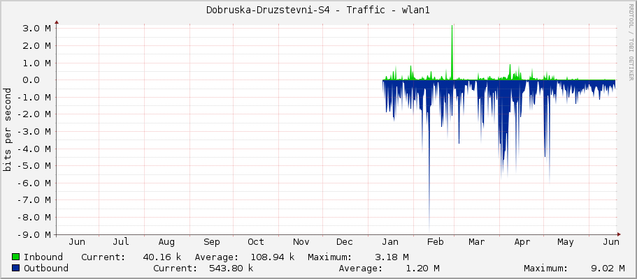 Dobruska-Druzstevni-S4 - Traffic - wlan1