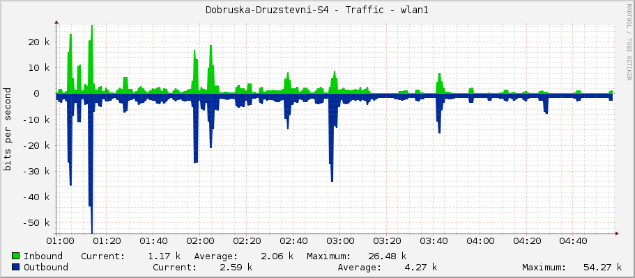Dobruska-Druzstevni-S4 - Traffic - wlan1