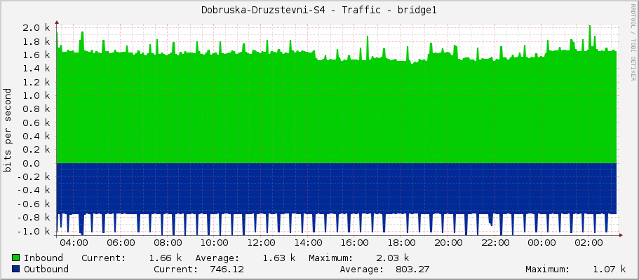 Dobruska-Druzstevni-S4 - Traffic - bridge1