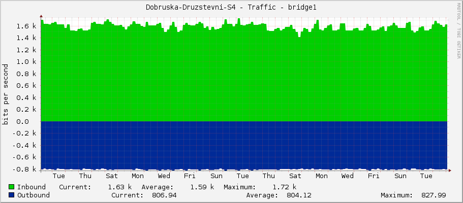 Dobruska-Druzstevni-S4 - Traffic - bridge1