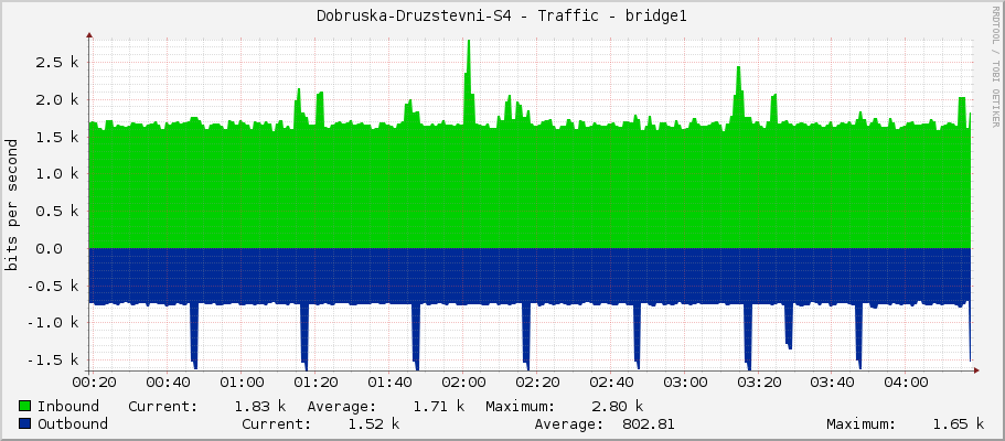 Dobruska-Druzstevni-S4 - Traffic - bridge1