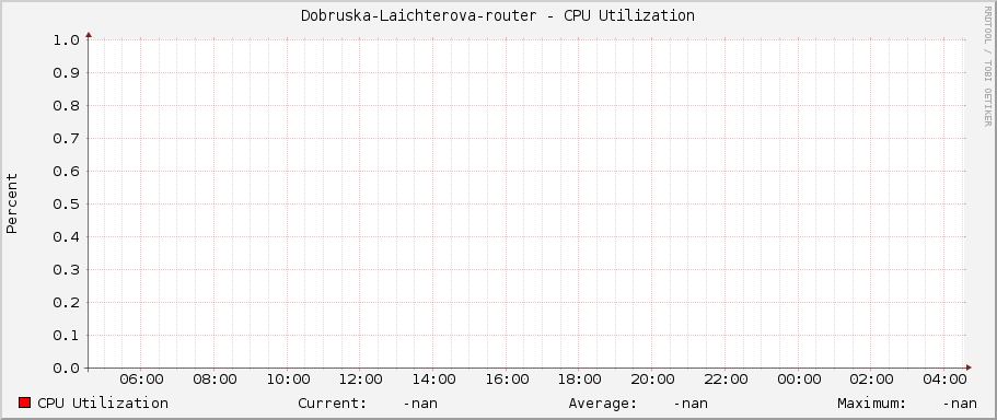 Dobruska-Laichterova-router - CPU Utilization