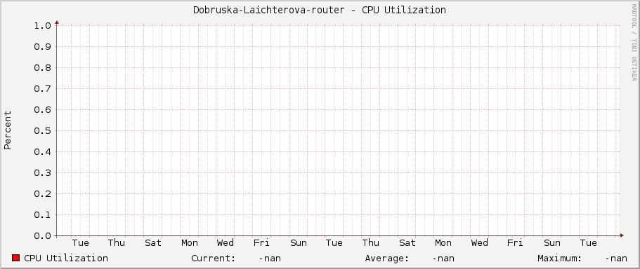 Dobruska-Laichterova-router - CPU Utilization