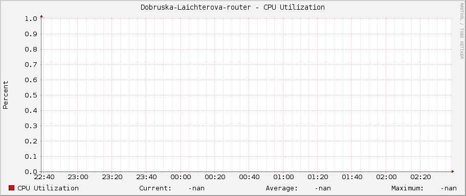 Dobruska-Laichterova-router - CPU Utilization