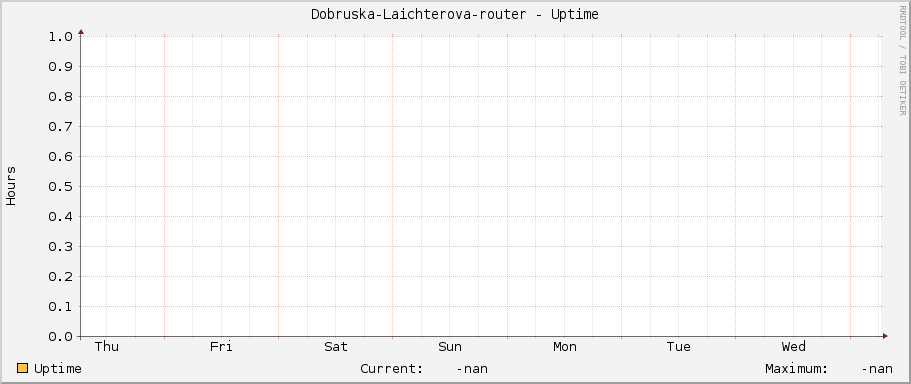 Dobruska-Laichterova-router - Uptime