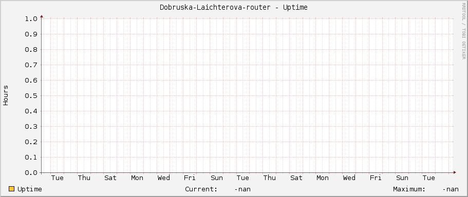 Dobruska-Laichterova-router - Uptime