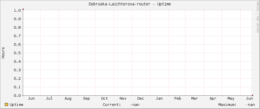 Dobruska-Laichterova-router - Uptime