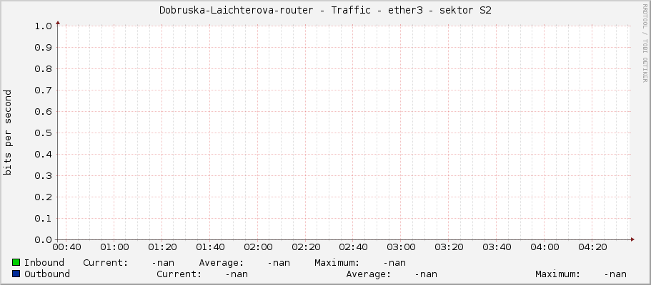Dobruska-Laichterova-router - Traffic - ether3 - sektor S2