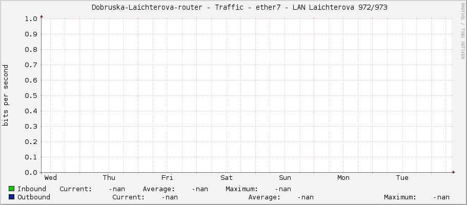     Dobruska-Laichterova-router - Traffic - ether7 - LAN Laichterova 972/973 