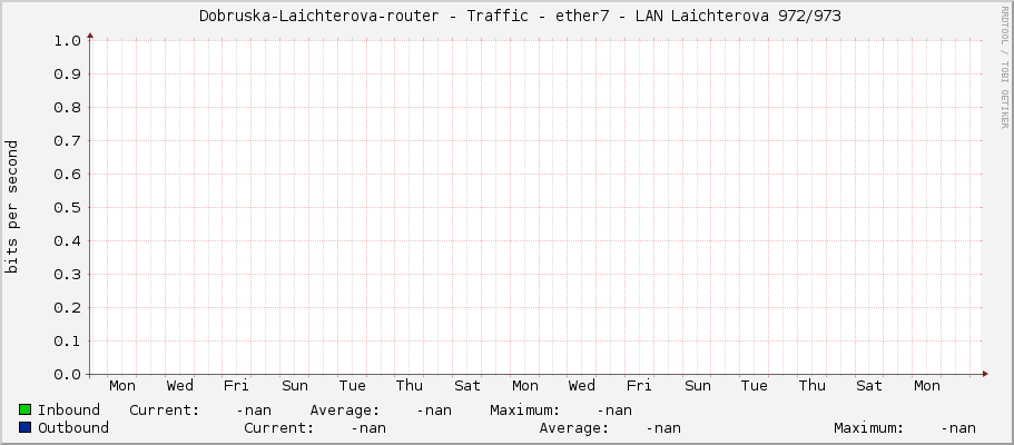     Dobruska-Laichterova-router - Traffic - ether7 - LAN Laichterova 972/973 