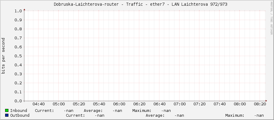     Dobruska-Laichterova-router - Traffic - ether7 - LAN Laichterova 972/973 