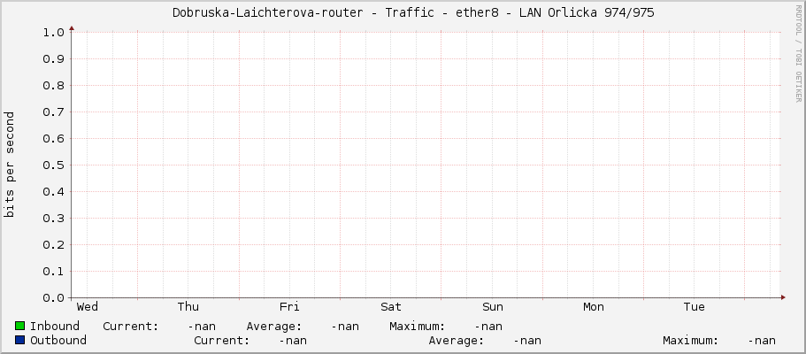     Dobruska-Laichterova-router - Traffic - ether8 - LAN Orlicka 974/975 