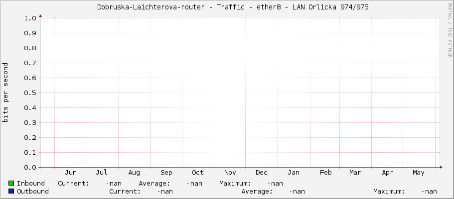     Dobruska-Laichterova-router - Traffic - ether8 - LAN Orlicka 974/975 