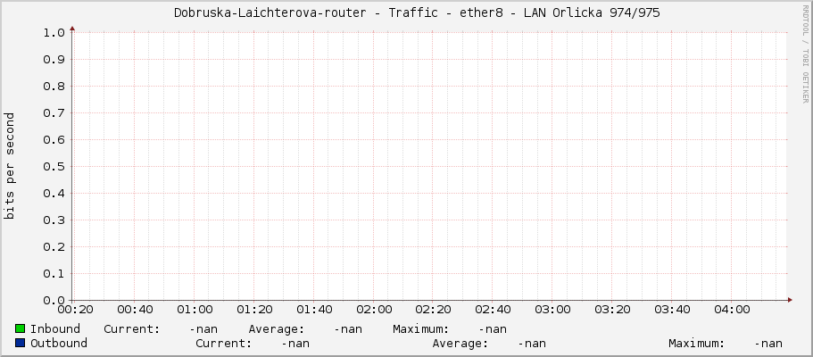     Dobruska-Laichterova-router - Traffic - ether8 - LAN Orlicka 974/975 
