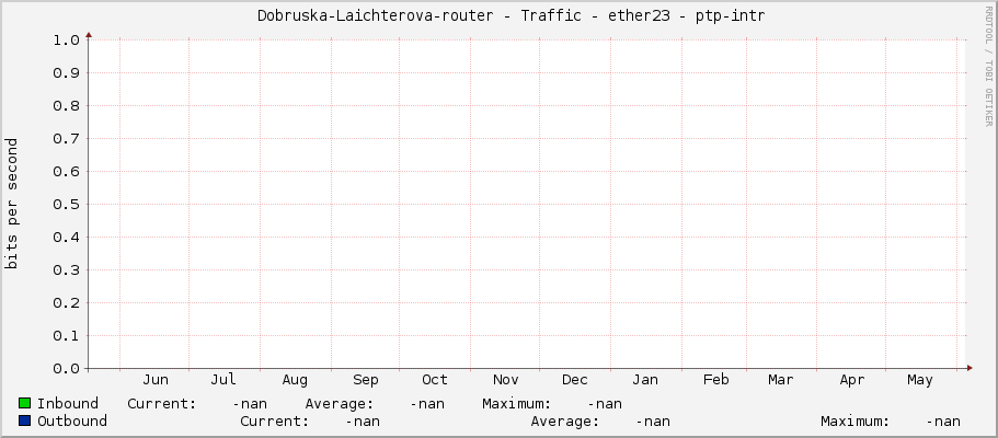     Dobruska-Laichterova-router - Traffic - ether23 - ptp-intr 