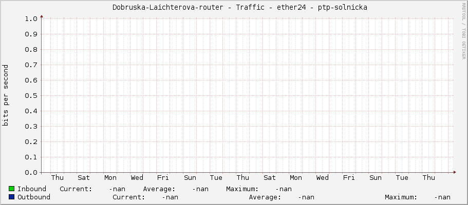     Dobruska-Laichterova-router - Traffic - ether24 - ptp-solnicka 