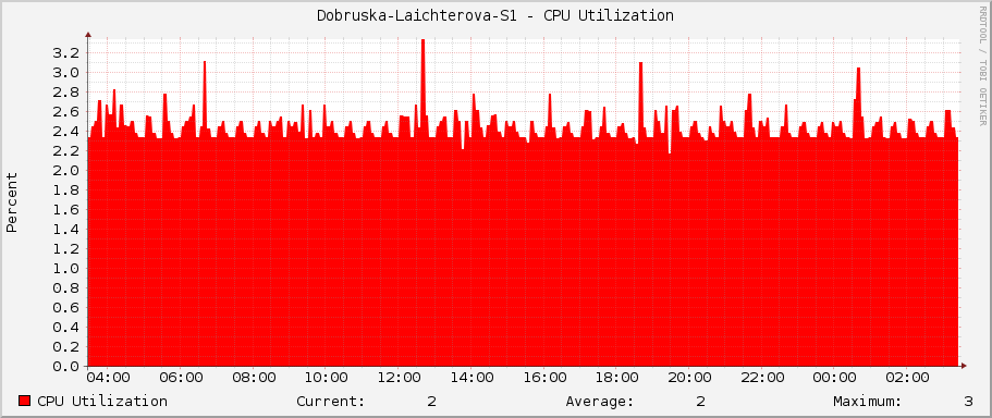 Dobruska-Laichterova-S1 - CPU Utilization