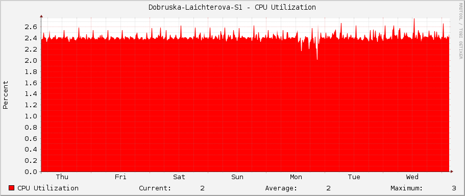 Dobruska-Laichterova-S1 - CPU Utilization