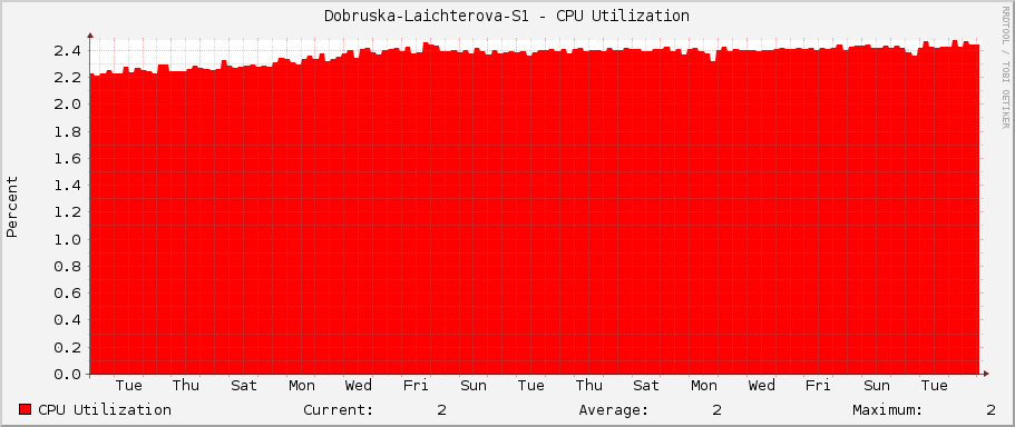 Dobruska-Laichterova-S1 - CPU Utilization