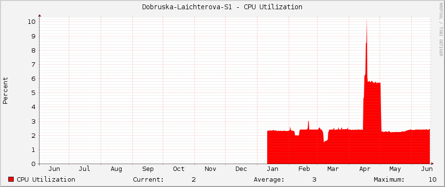 Dobruska-Laichterova-S1 - CPU Utilization