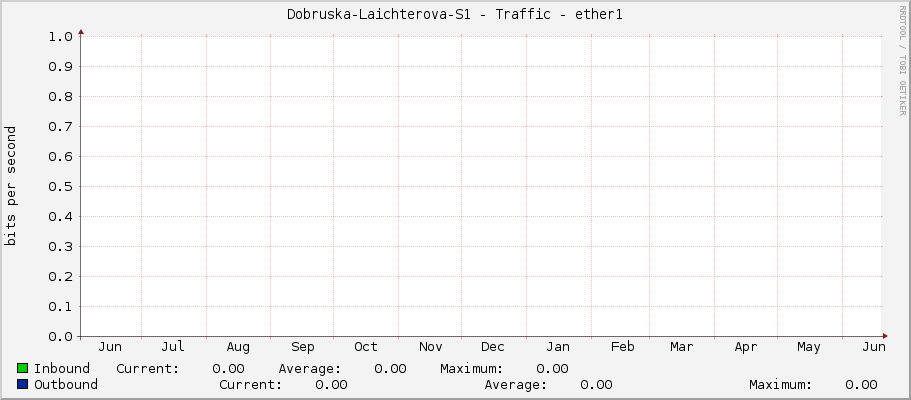 Dobruska-Laichterova-S1 - Traffic - ether1