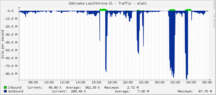 Dobruska-Laichterova-S1 - Traffic - ether3