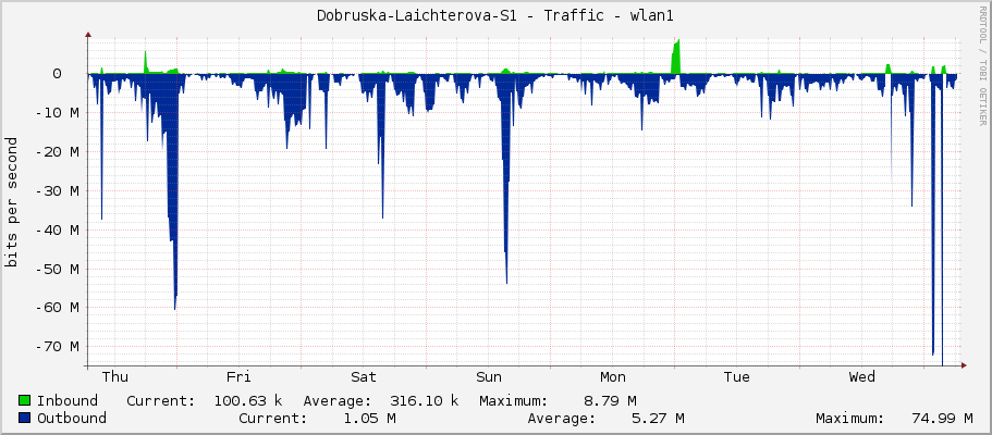 Dobruska-Laichterova-S1 - Traffic - ether3