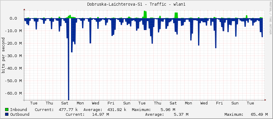 Dobruska-Laichterova-S1 - Traffic - ether3