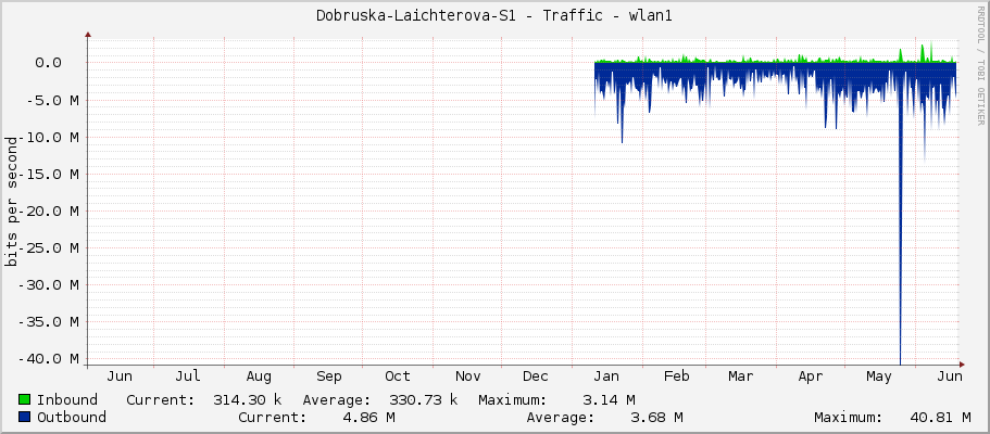Dobruska-Laichterova-S1 - Traffic - ether3