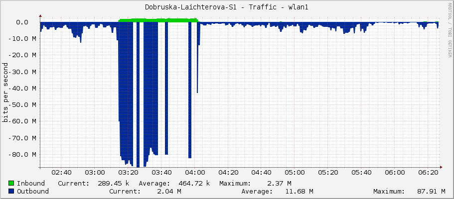Dobruska-Laichterova-S1 - Traffic - ether3