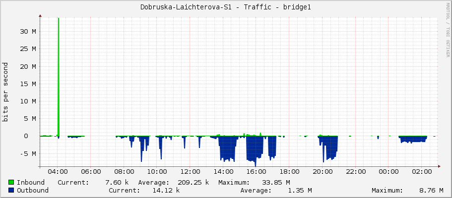 Dobruska-Laichterova-S1 - Traffic - ether4